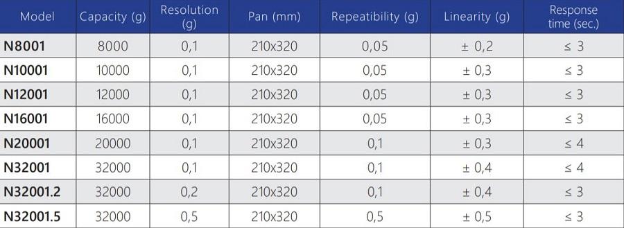 Caracteristicas de las Balanzas de alta capacidad para laboratorio en Colombia:
	 Calibración Externa
Modelo Capacidad (g) Resolucion (mg) Plato (mm) Repetibilidad (mg) Linealidad (mg) Tiempo de respuesta (sec.)
N8001 8000 0,1 210x320 0,05 ± 0,2 ≤ 3
N10001 10000 0,1 210x320 0,05 ± 0,3 ≤ 3
N12001 12000 0,1 210x320 0,05 ± 0,3 ≤ 3
N16001 16000 0,1 210x320 0,05 ± 0,3 ≤ 3
N20001 20000 0,1 210x320 0,1 ± 0,3 ≤ 4
N32001 32000 0,1 210x320 0,1 ± 0,4 ≤ 4
N32001.2 32000 0,2 210x320 0,1 ± 0,4 ≤ 3
N32001.5 32000 0,5 210x320 0,5 ± 0,5 ≤ 3
	